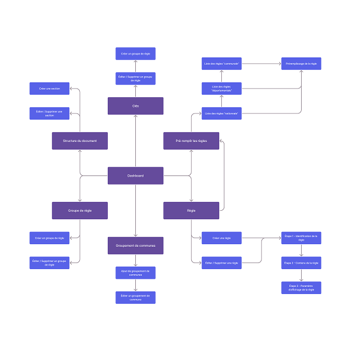 user flow d'Expert