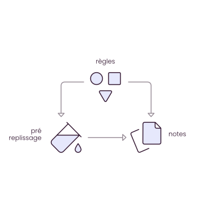 Nouveau schema, regle, pré-remplissage et notes