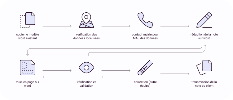 Graph des principaux problemes de l'ancienne méthode, 50% mise en page, 25% copier coller
