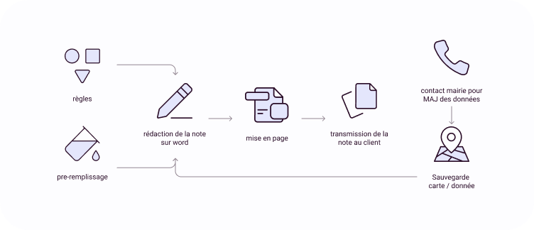 Nouveau schema, regle, pré-remplissage et notes